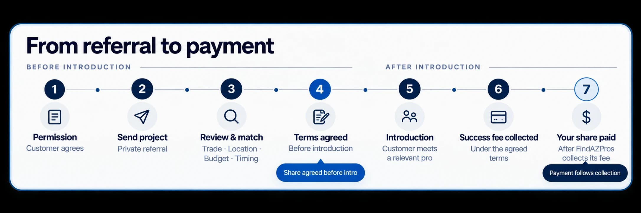 From referral to payment in seven steps. Before the introduction: the customer agrees, you send the project privately, we review and match on trade, location, budget and timing, and your share is agreed. After the introduction: the customer meets a relevant pro, the success fee is collected under the agreed terms, and your share is paid once FindAZPros has collected.