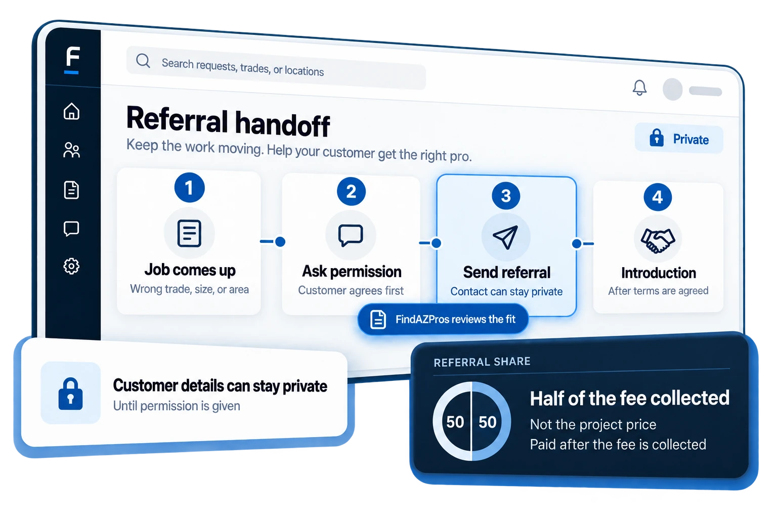 Referral handoff in four steps: a job comes up in the wrong trade, size or area, the customer agrees first, the referral is sent with contact details kept private, and the introduction follows once terms are agreed. Your share is half of the fee collected, not the project price, paid after the fee is collected.